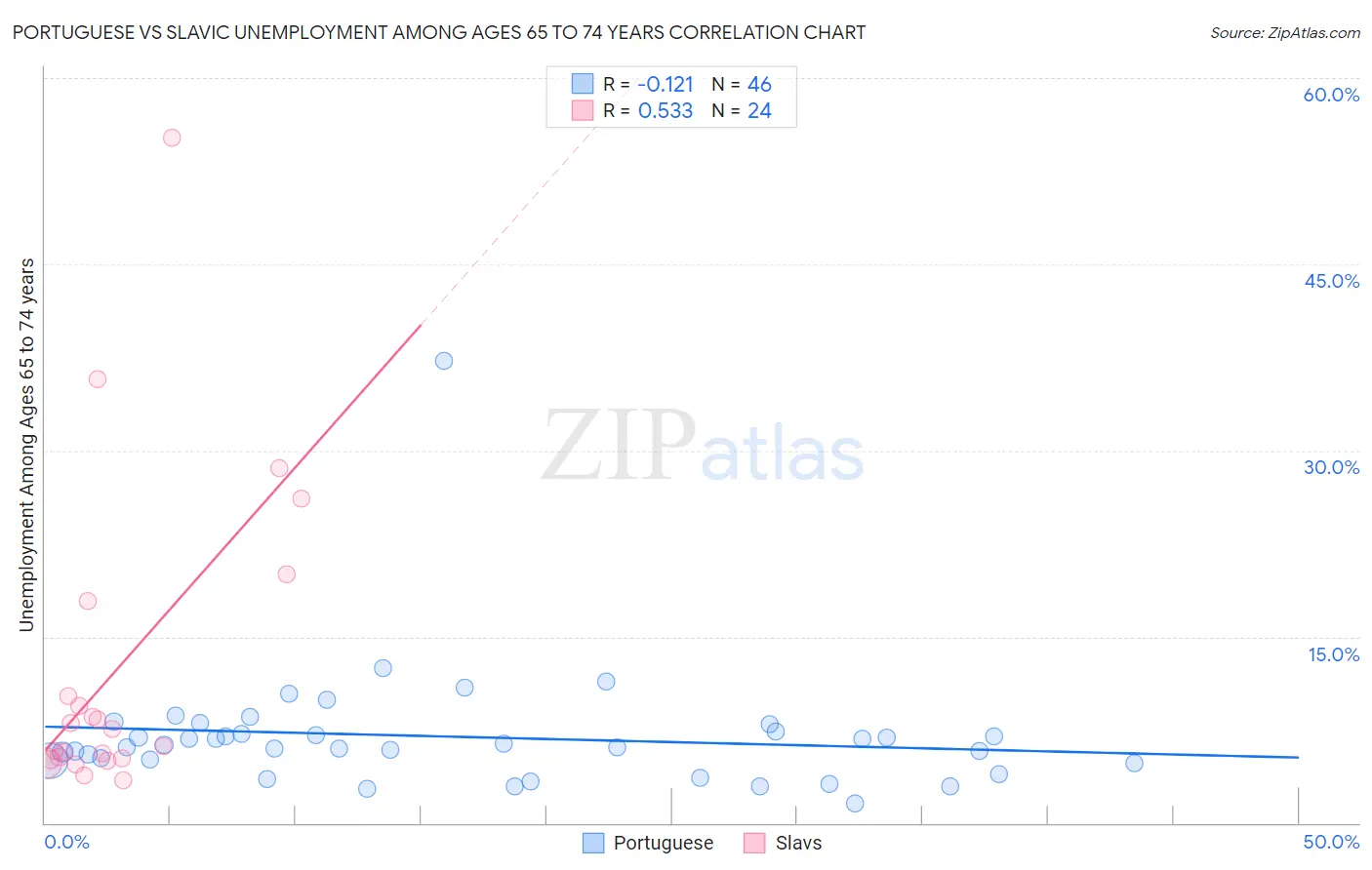 Portuguese vs Slavic Unemployment Among Ages 65 to 74 years