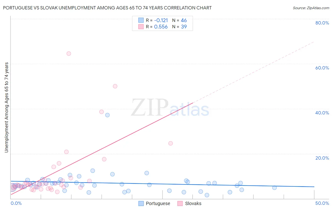 Portuguese vs Slovak Unemployment Among Ages 65 to 74 years