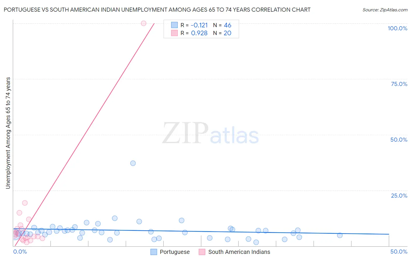 Portuguese vs South American Indian Unemployment Among Ages 65 to 74 years