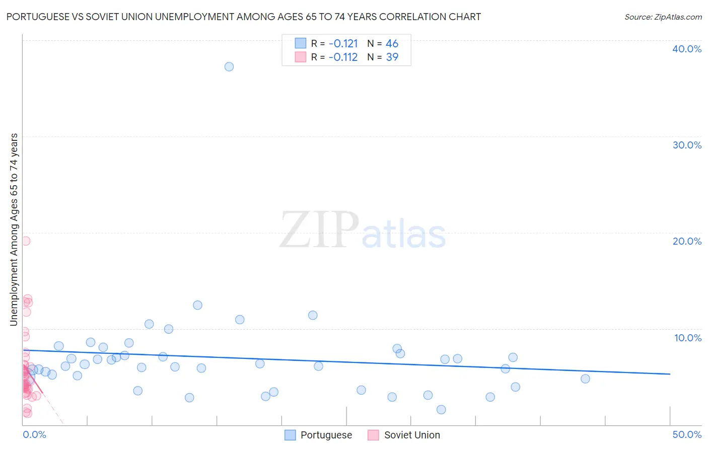 Portuguese vs Soviet Union Unemployment Among Ages 65 to 74 years