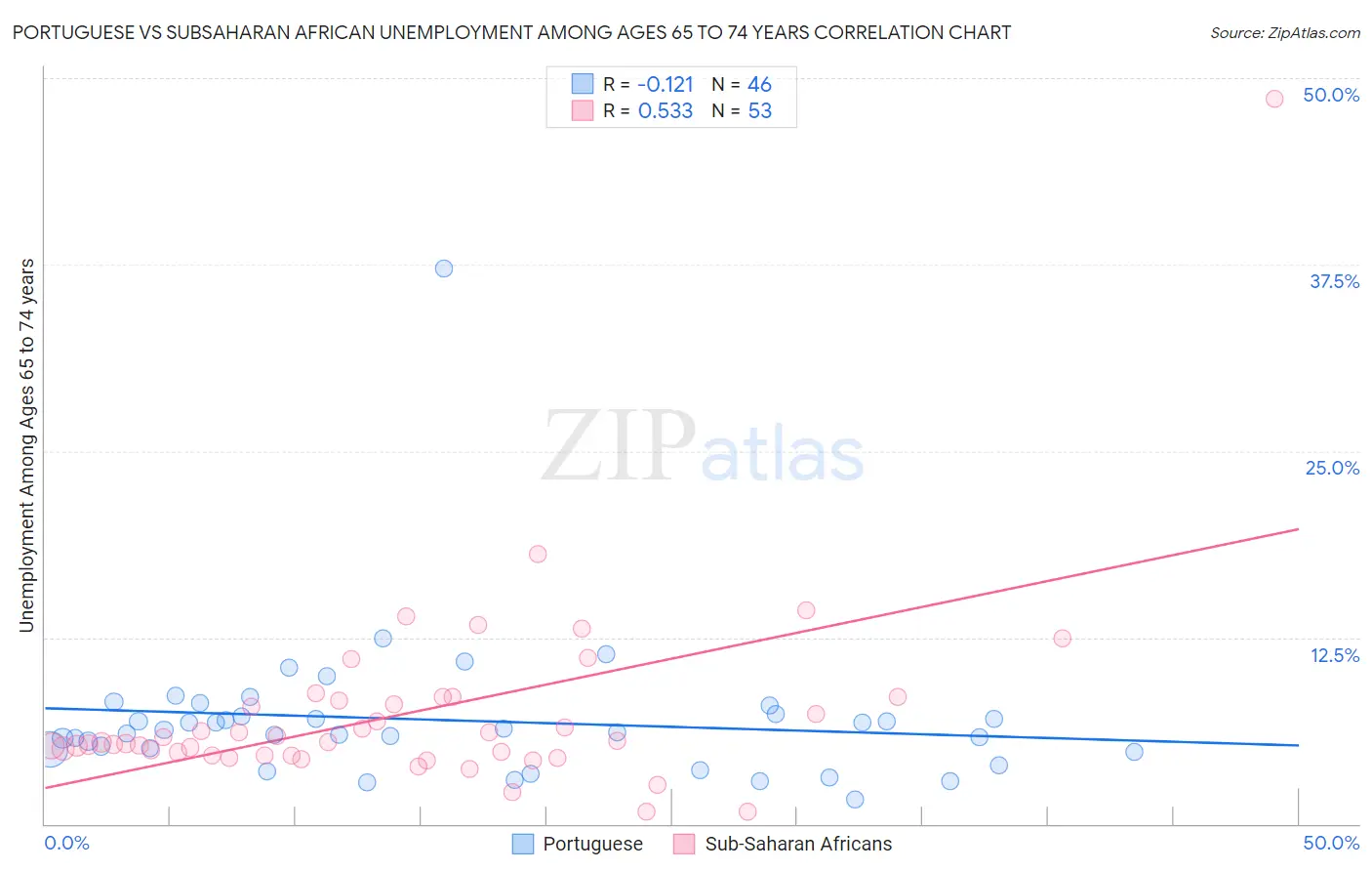 Portuguese vs Subsaharan African Unemployment Among Ages 65 to 74 years