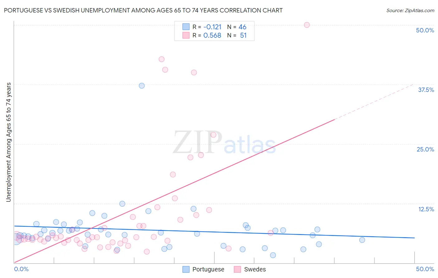 Portuguese vs Swedish Unemployment Among Ages 65 to 74 years