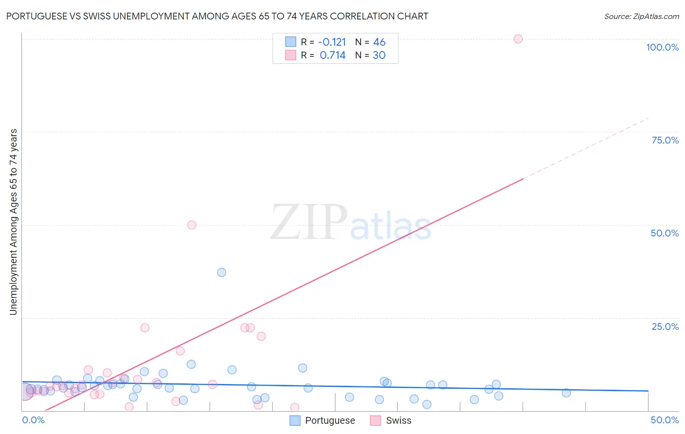 Portuguese vs Swiss Unemployment Among Ages 65 to 74 years
