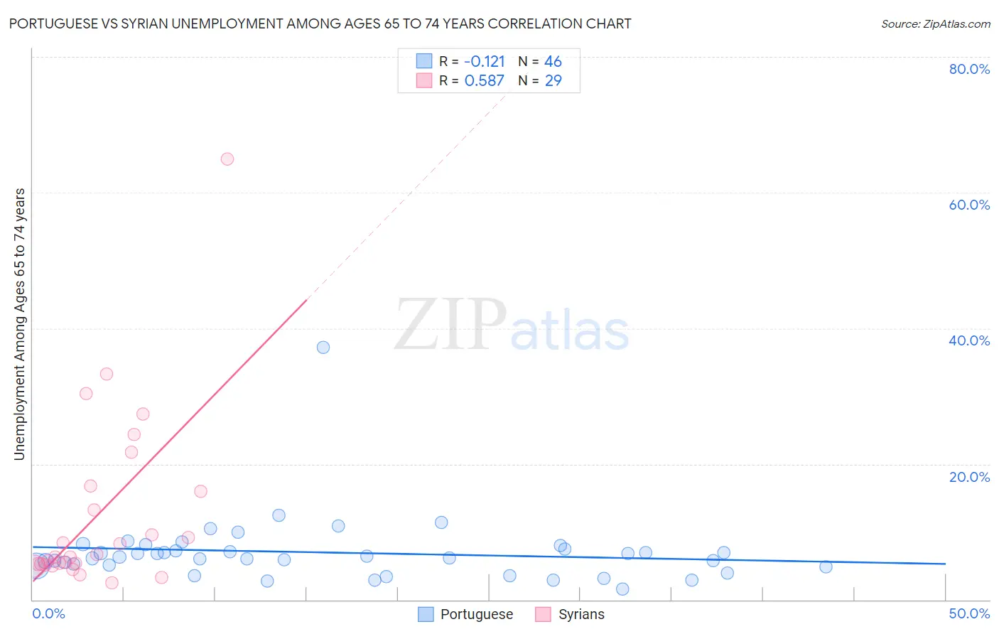 Portuguese vs Syrian Unemployment Among Ages 65 to 74 years