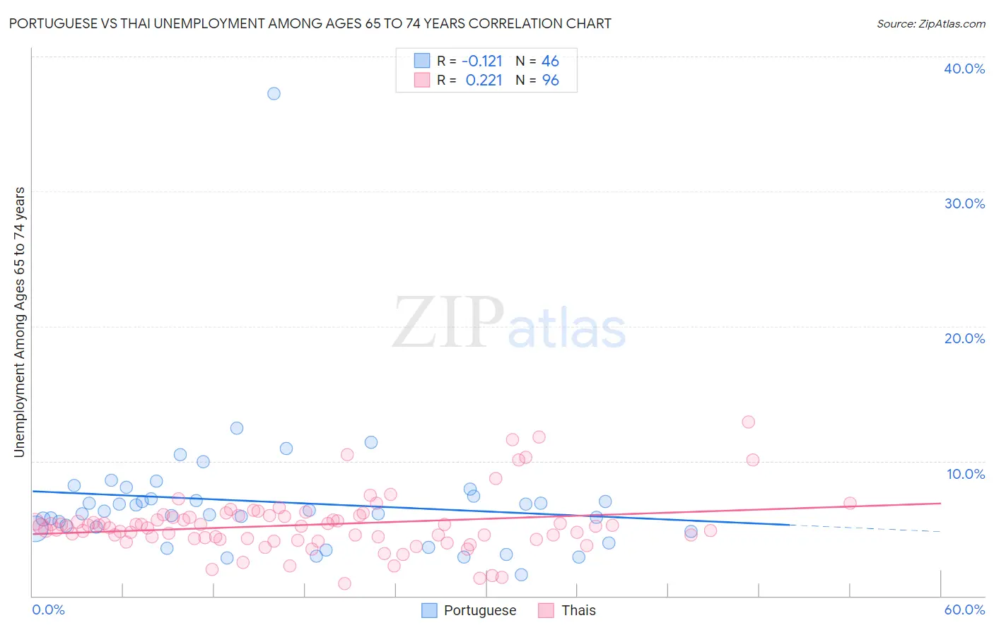 Portuguese vs Thai Unemployment Among Ages 65 to 74 years