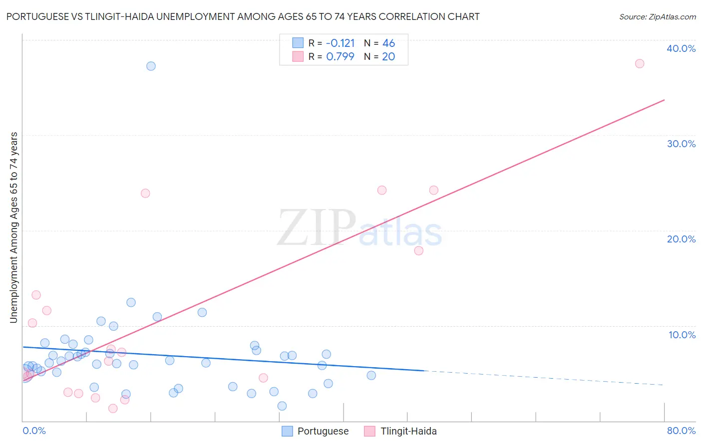 Portuguese vs Tlingit-Haida Unemployment Among Ages 65 to 74 years