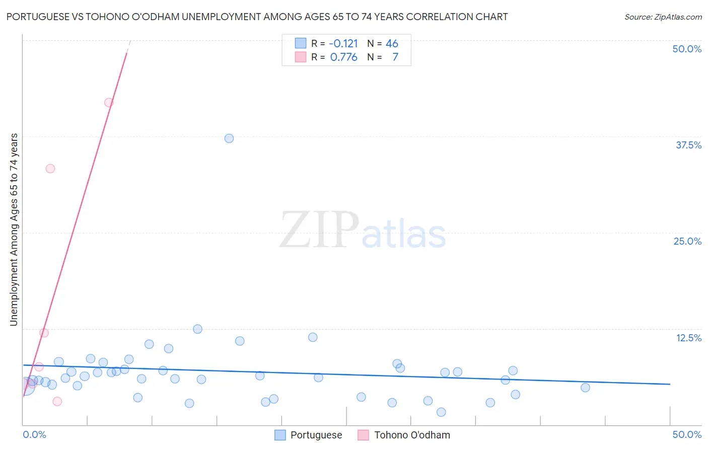 Portuguese vs Tohono O'odham Unemployment Among Ages 65 to 74 years