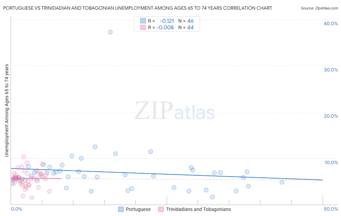 Portuguese vs Trinidadian and Tobagonian Unemployment Among Ages 65 to 74 years