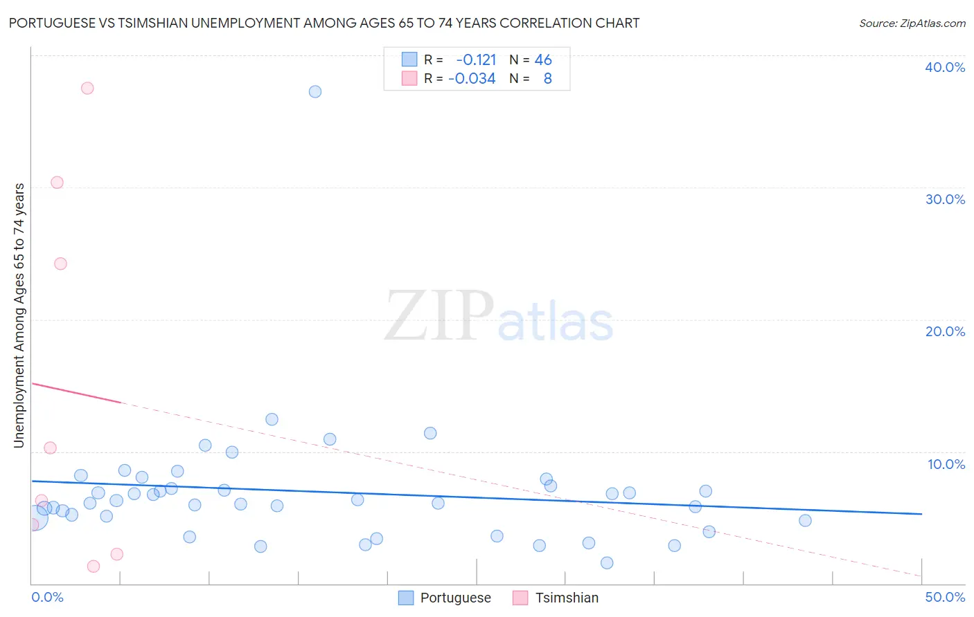 Portuguese vs Tsimshian Unemployment Among Ages 65 to 74 years