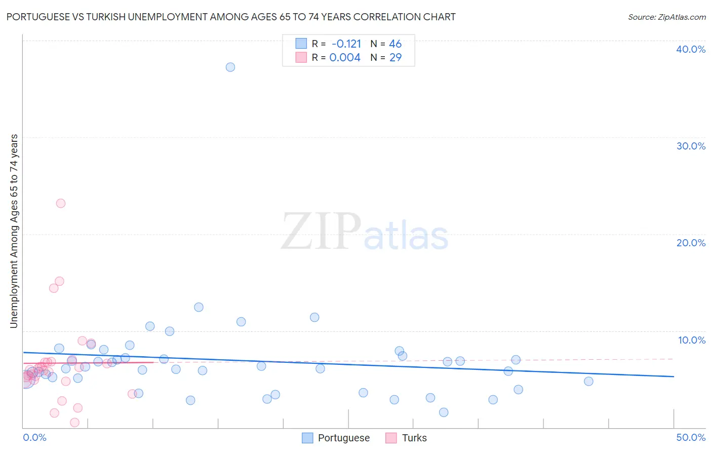 Portuguese vs Turkish Unemployment Among Ages 65 to 74 years