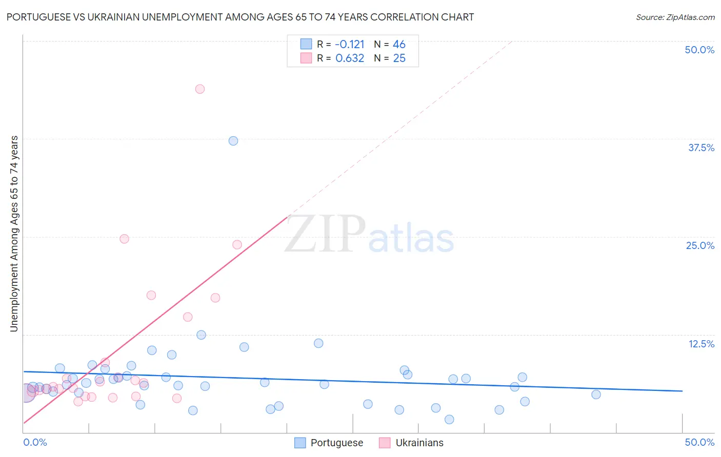 Portuguese vs Ukrainian Unemployment Among Ages 65 to 74 years