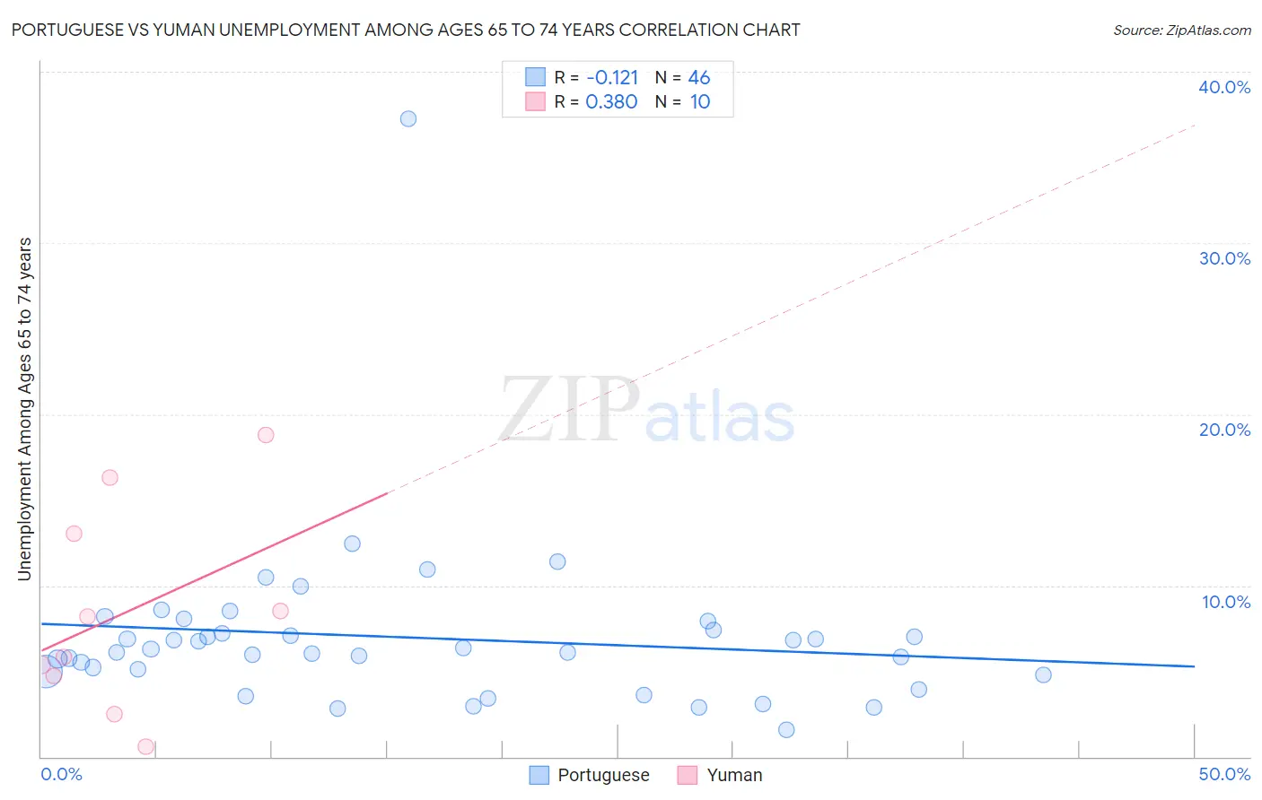 Portuguese vs Yuman Unemployment Among Ages 65 to 74 years