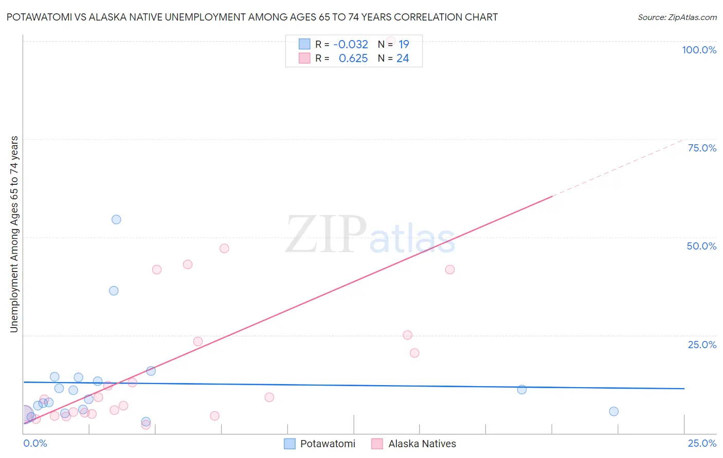 Potawatomi vs Alaska Native Unemployment Among Ages 65 to 74 years