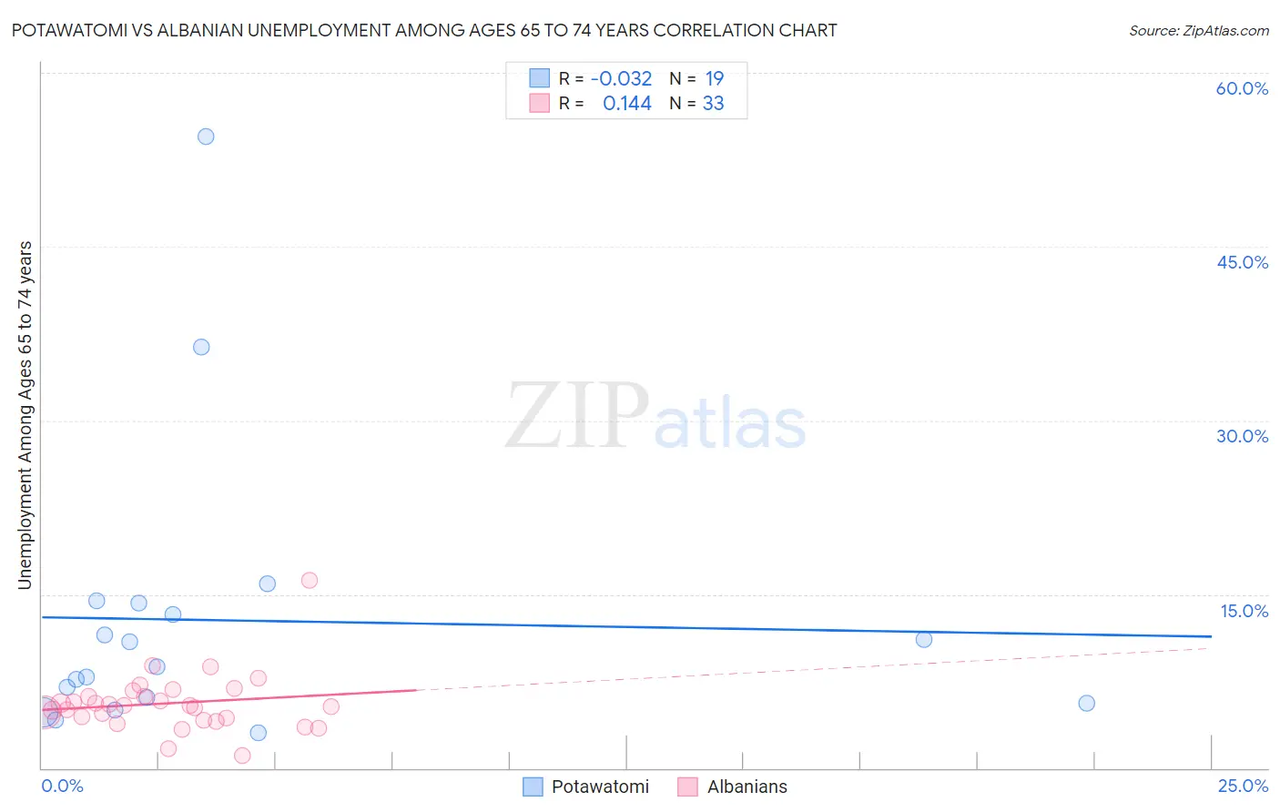 Potawatomi vs Albanian Unemployment Among Ages 65 to 74 years