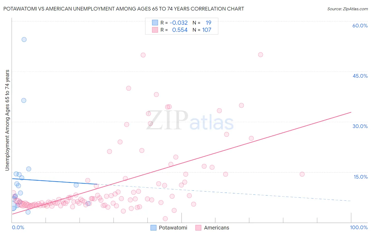 Potawatomi vs American Unemployment Among Ages 65 to 74 years