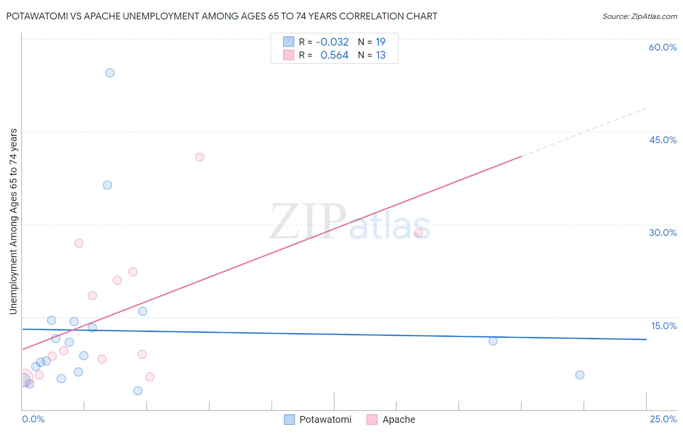 Potawatomi vs Apache Unemployment Among Ages 65 to 74 years