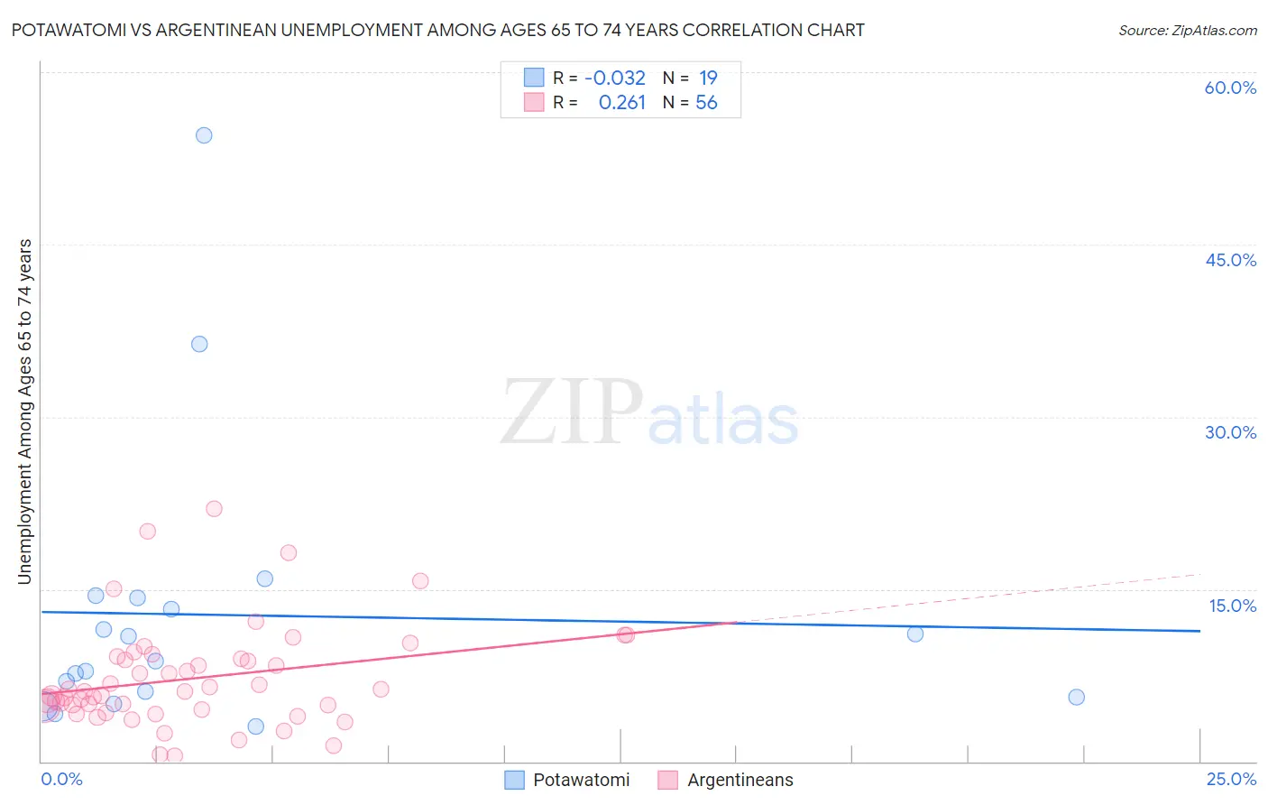 Potawatomi vs Argentinean Unemployment Among Ages 65 to 74 years