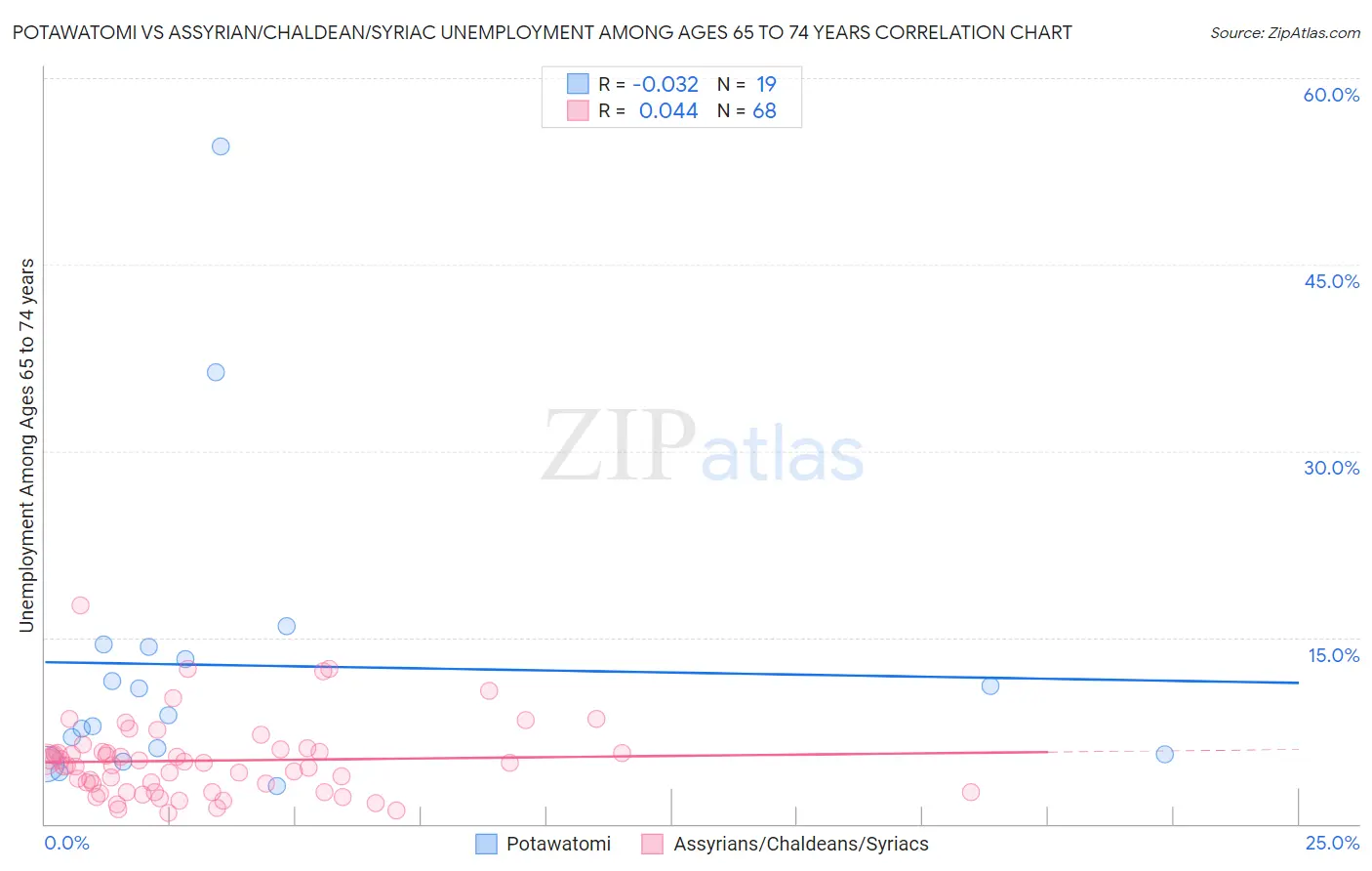 Potawatomi vs Assyrian/Chaldean/Syriac Unemployment Among Ages 65 to 74 years