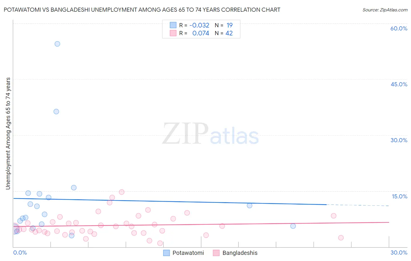 Potawatomi vs Bangladeshi Unemployment Among Ages 65 to 74 years