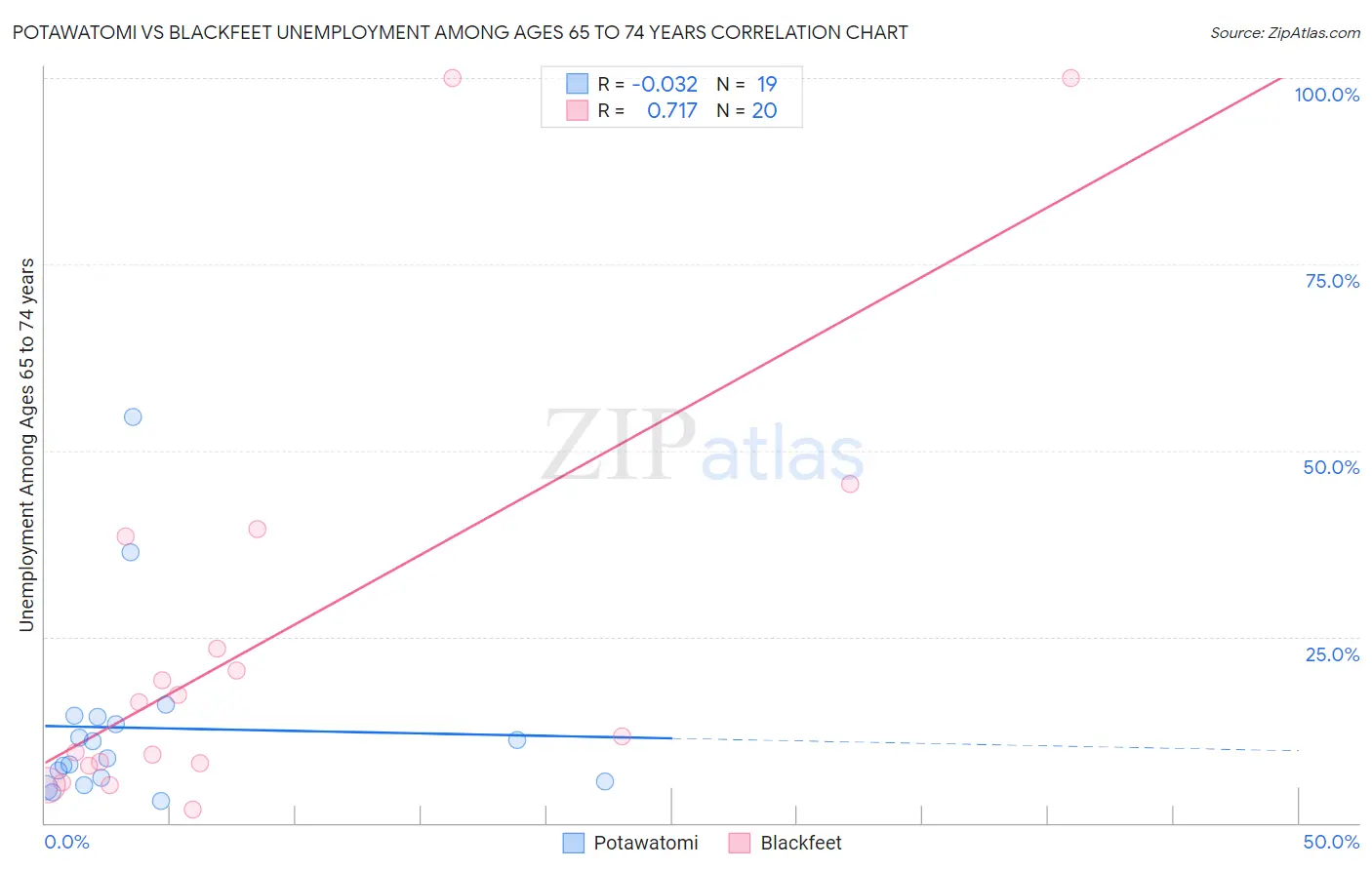 Potawatomi vs Blackfeet Unemployment Among Ages 65 to 74 years
