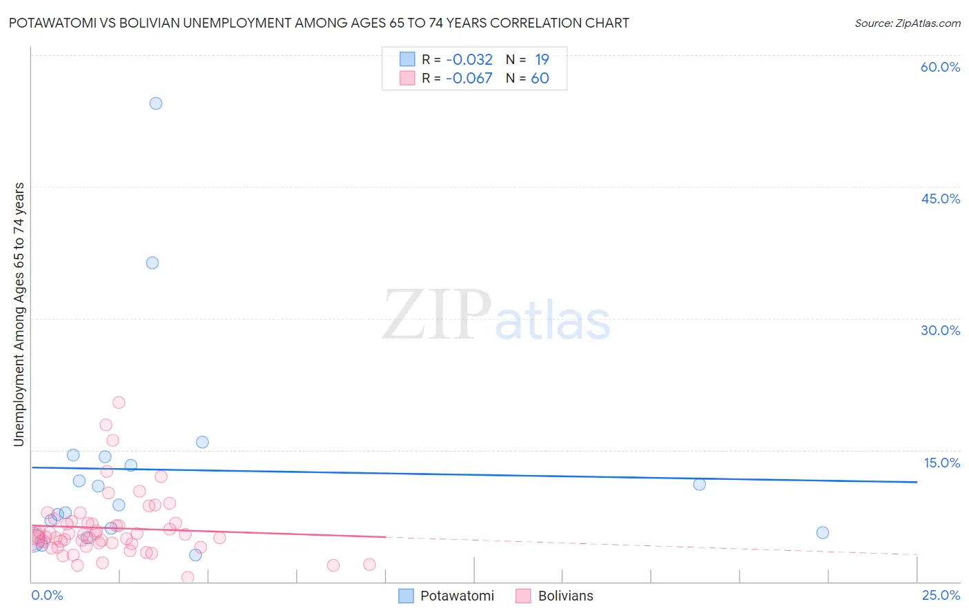 Potawatomi vs Bolivian Unemployment Among Ages 65 to 74 years