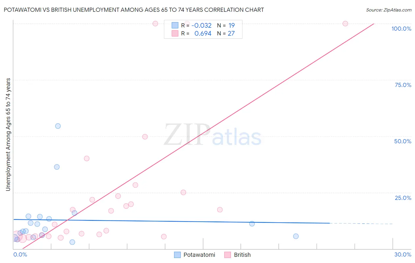 Potawatomi vs British Unemployment Among Ages 65 to 74 years