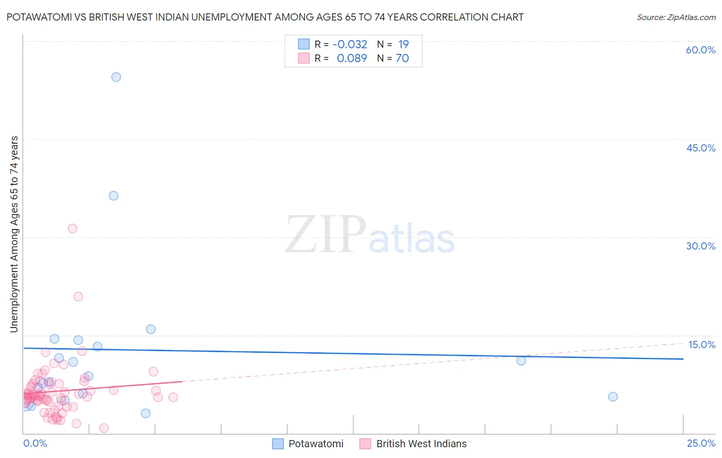 Potawatomi vs British West Indian Unemployment Among Ages 65 to 74 years