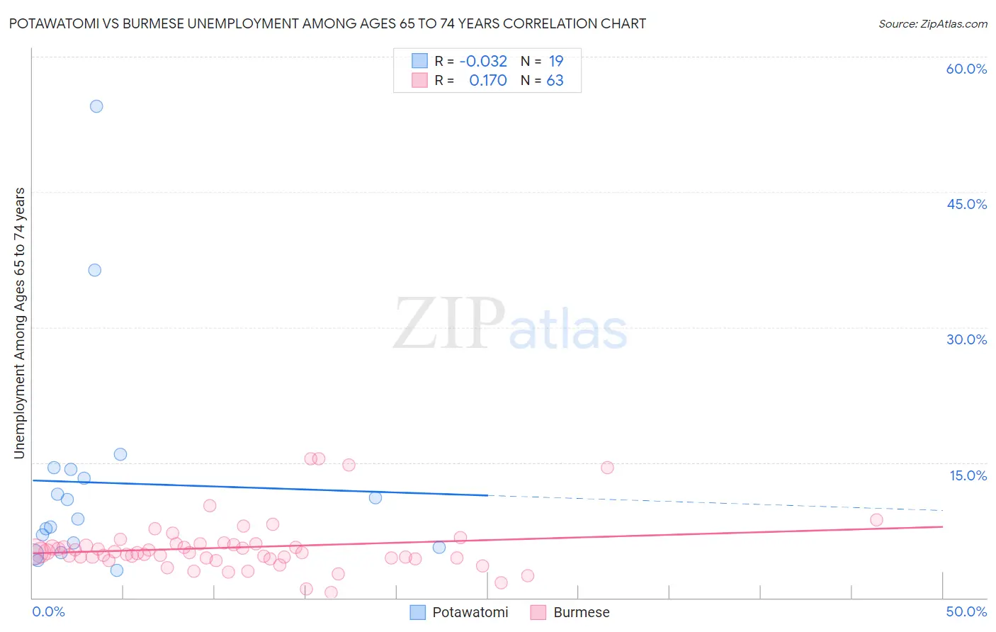 Potawatomi vs Burmese Unemployment Among Ages 65 to 74 years