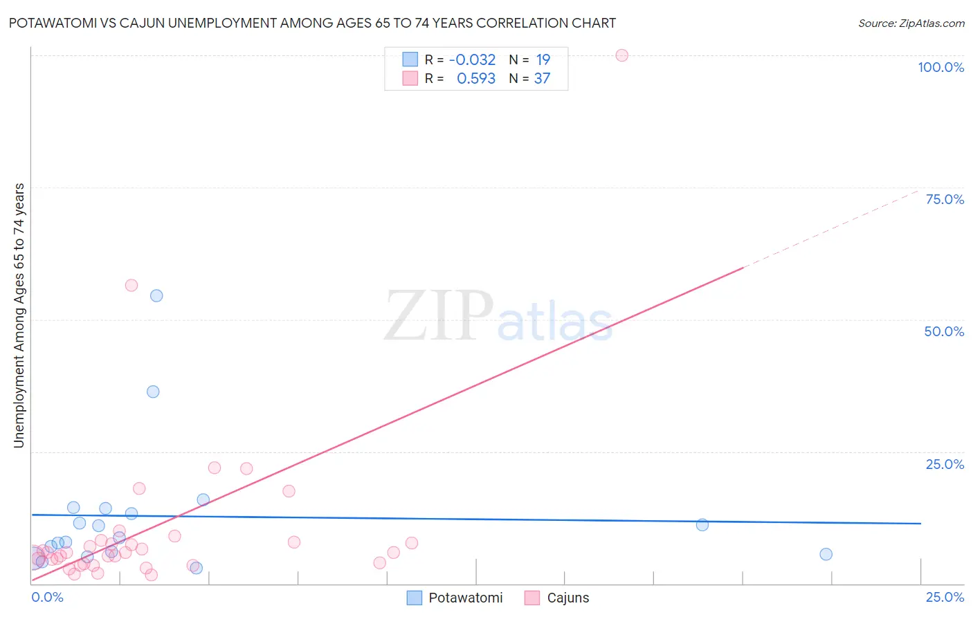 Potawatomi vs Cajun Unemployment Among Ages 65 to 74 years