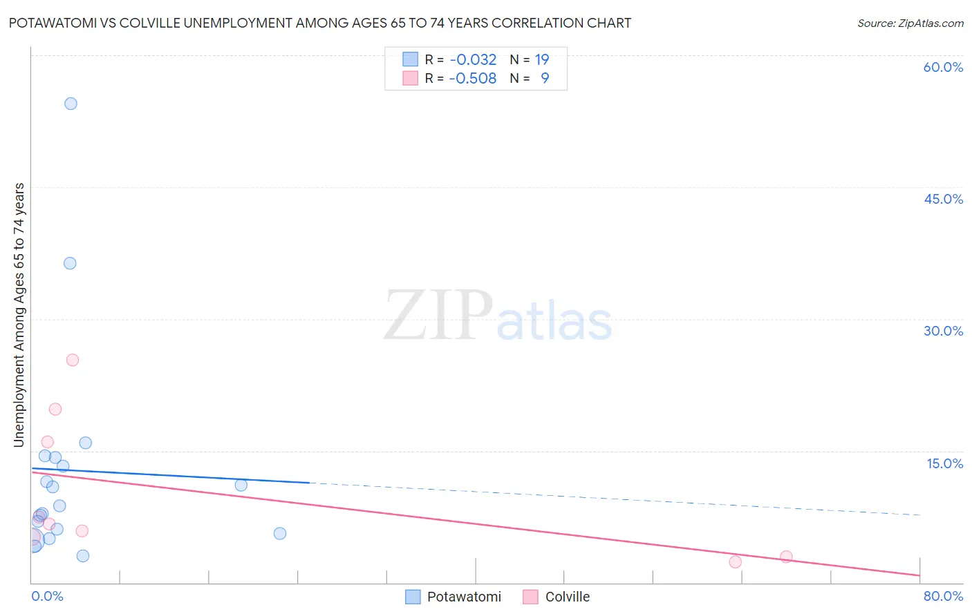 Potawatomi vs Colville Unemployment Among Ages 65 to 74 years
