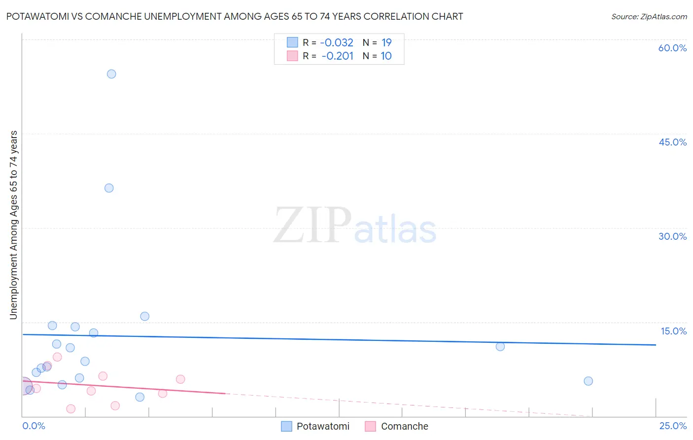 Potawatomi vs Comanche Unemployment Among Ages 65 to 74 years