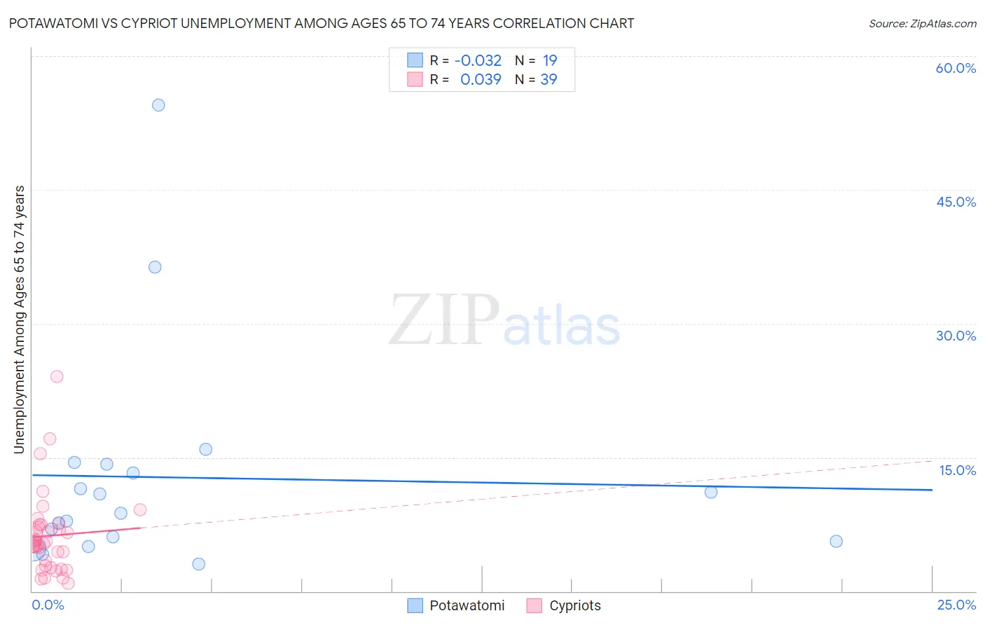 Potawatomi vs Cypriot Unemployment Among Ages 65 to 74 years