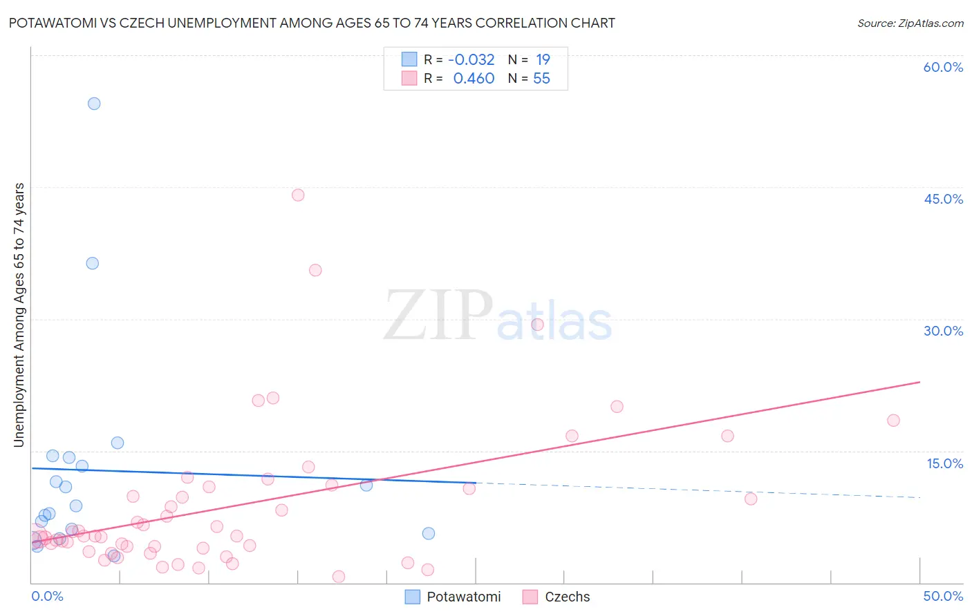 Potawatomi vs Czech Unemployment Among Ages 65 to 74 years