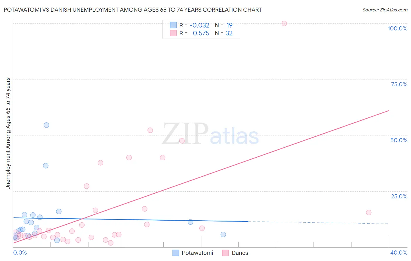 Potawatomi vs Danish Unemployment Among Ages 65 to 74 years