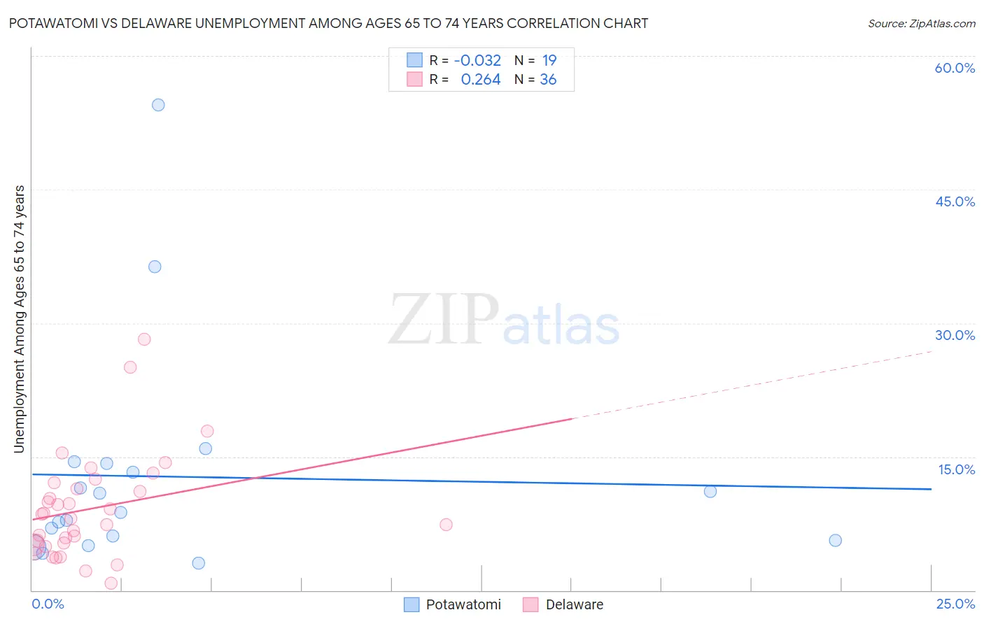 Potawatomi vs Delaware Unemployment Among Ages 65 to 74 years