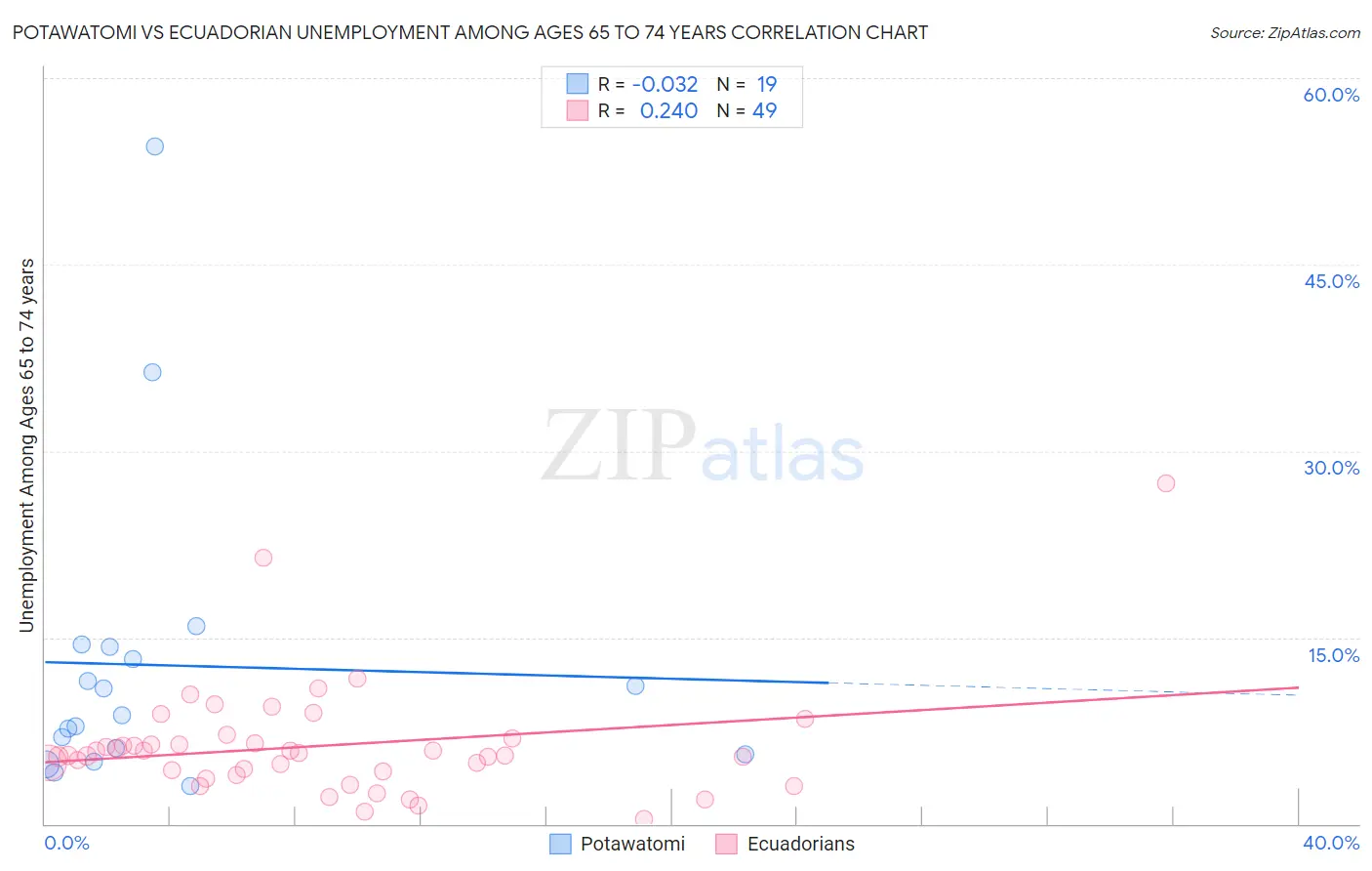 Potawatomi vs Ecuadorian Unemployment Among Ages 65 to 74 years