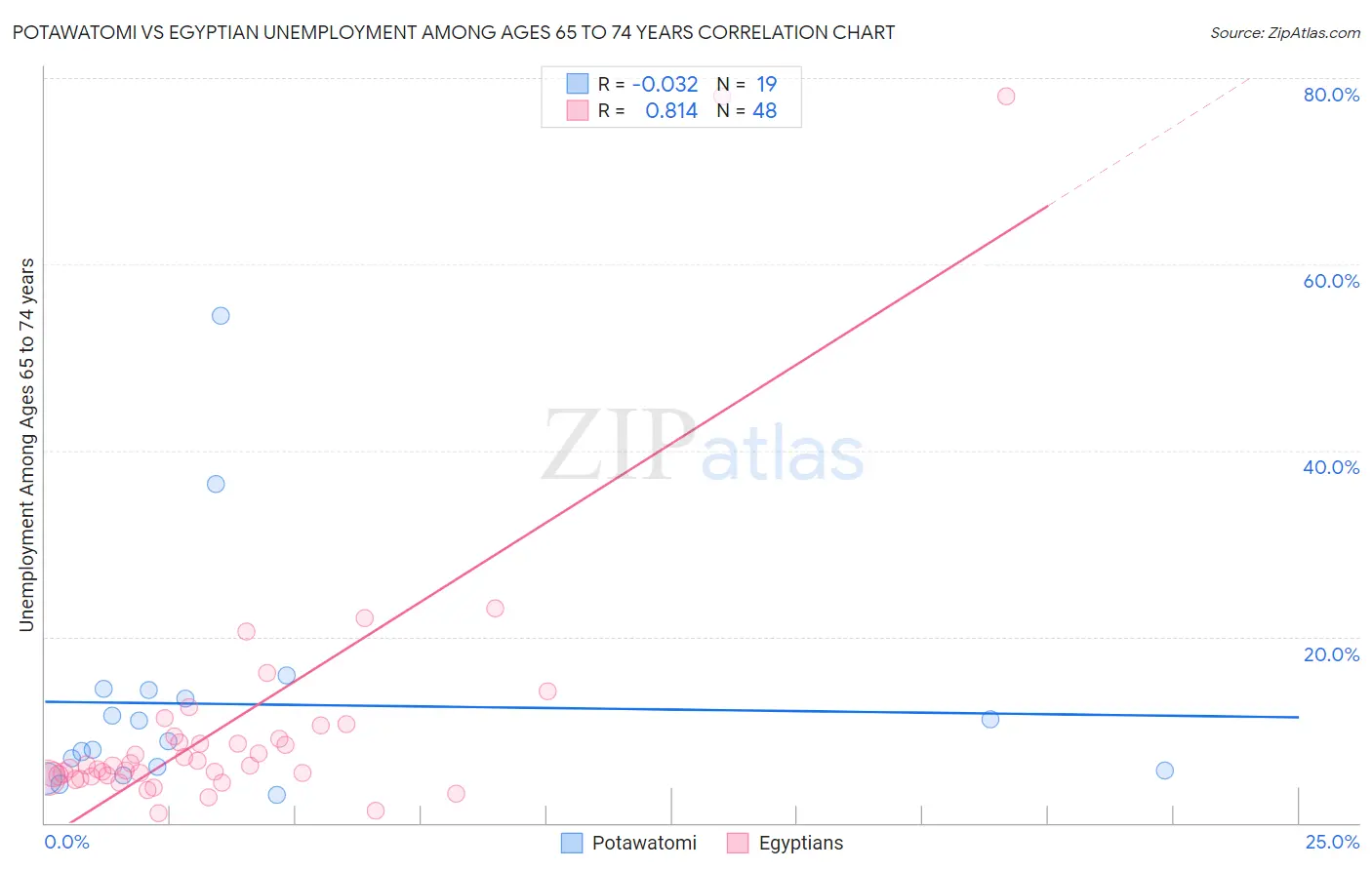 Potawatomi vs Egyptian Unemployment Among Ages 65 to 74 years