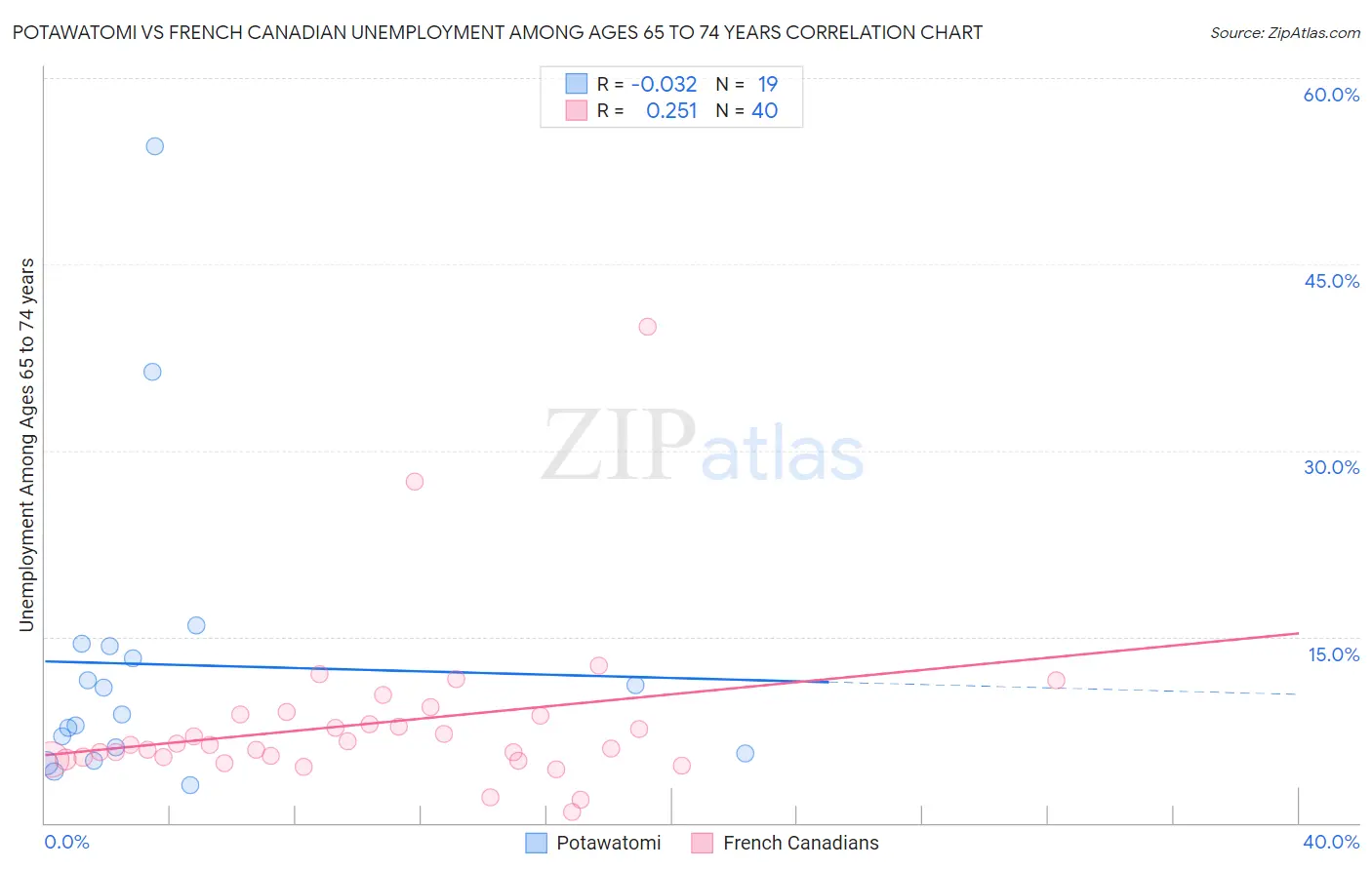 Potawatomi vs French Canadian Unemployment Among Ages 65 to 74 years