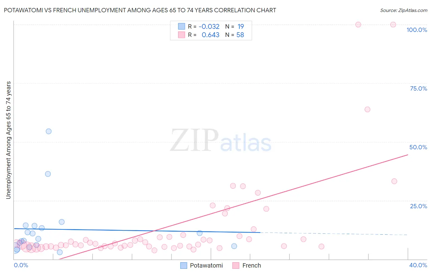 Potawatomi vs French Unemployment Among Ages 65 to 74 years