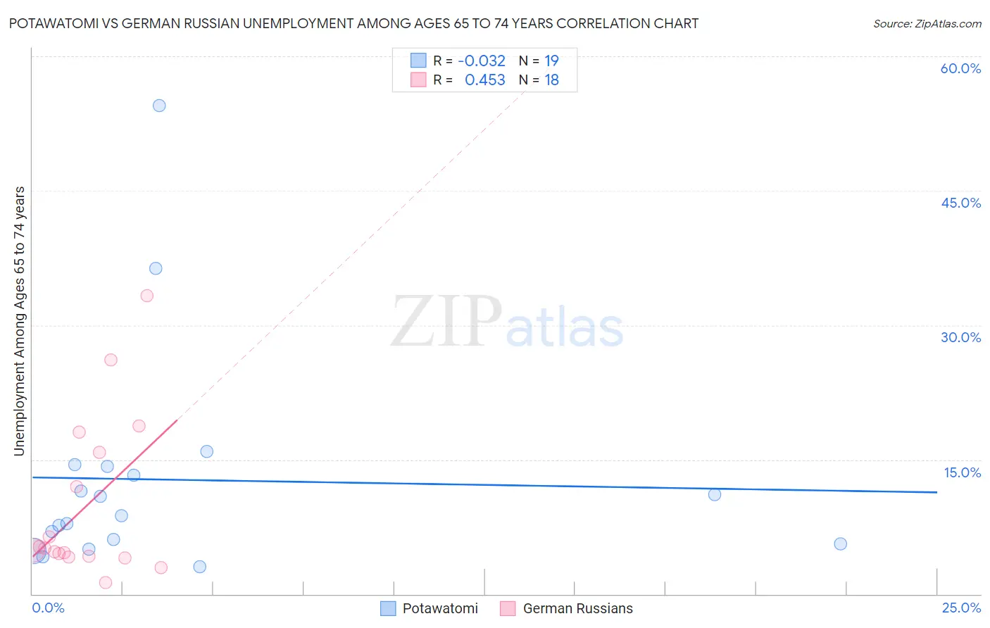 Potawatomi vs German Russian Unemployment Among Ages 65 to 74 years