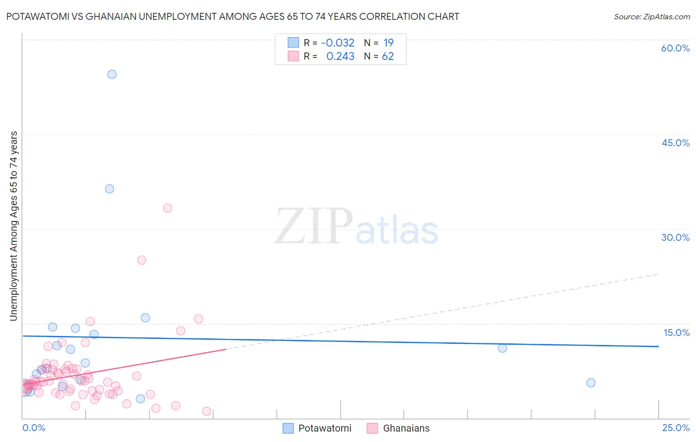 Potawatomi vs Ghanaian Unemployment Among Ages 65 to 74 years