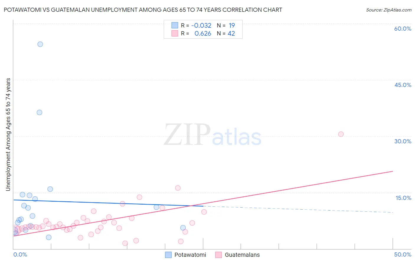 Potawatomi vs Guatemalan Unemployment Among Ages 65 to 74 years