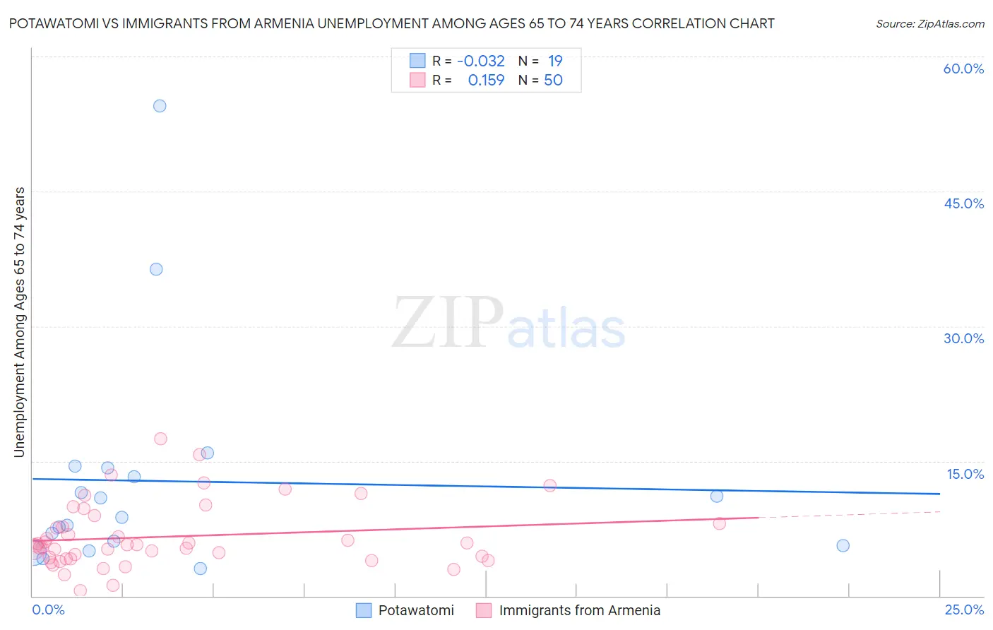 Potawatomi vs Immigrants from Armenia Unemployment Among Ages 65 to 74 years