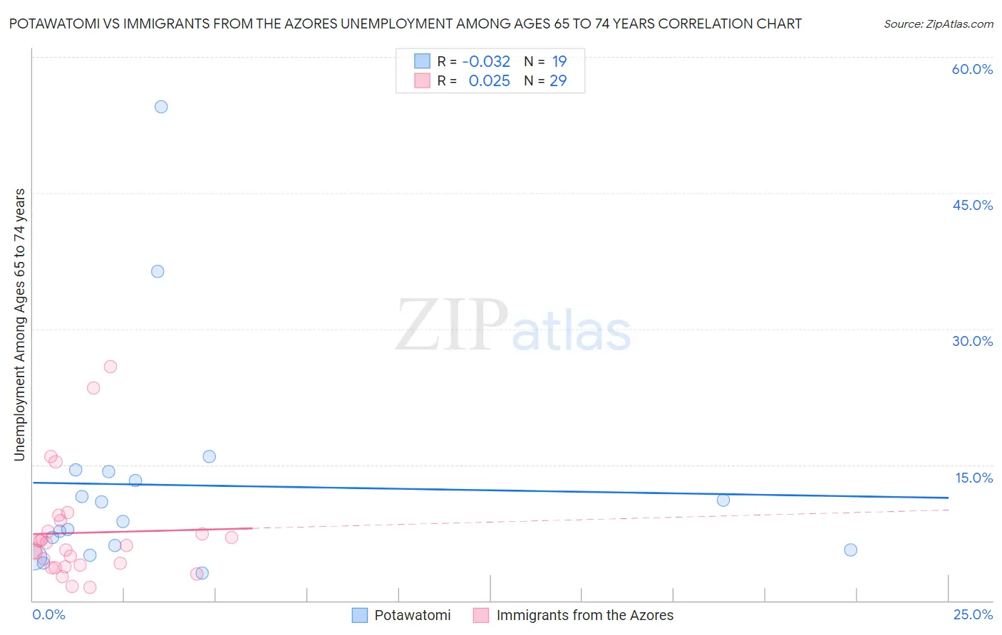 Potawatomi vs Immigrants from the Azores Unemployment Among Ages 65 to 74 years