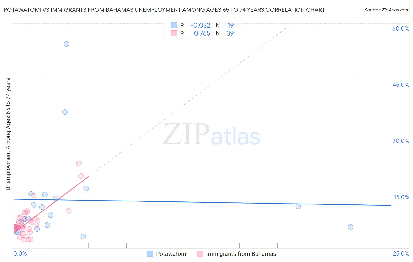 Potawatomi vs Immigrants from Bahamas Unemployment Among Ages 65 to 74 years