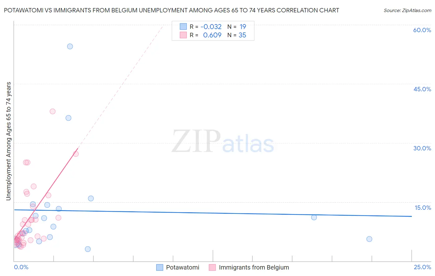 Potawatomi vs Immigrants from Belgium Unemployment Among Ages 65 to 74 years