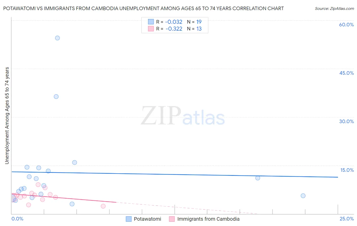 Potawatomi vs Immigrants from Cambodia Unemployment Among Ages 65 to 74 years