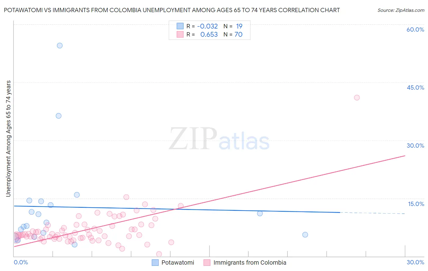 Potawatomi vs Immigrants from Colombia Unemployment Among Ages 65 to 74 years