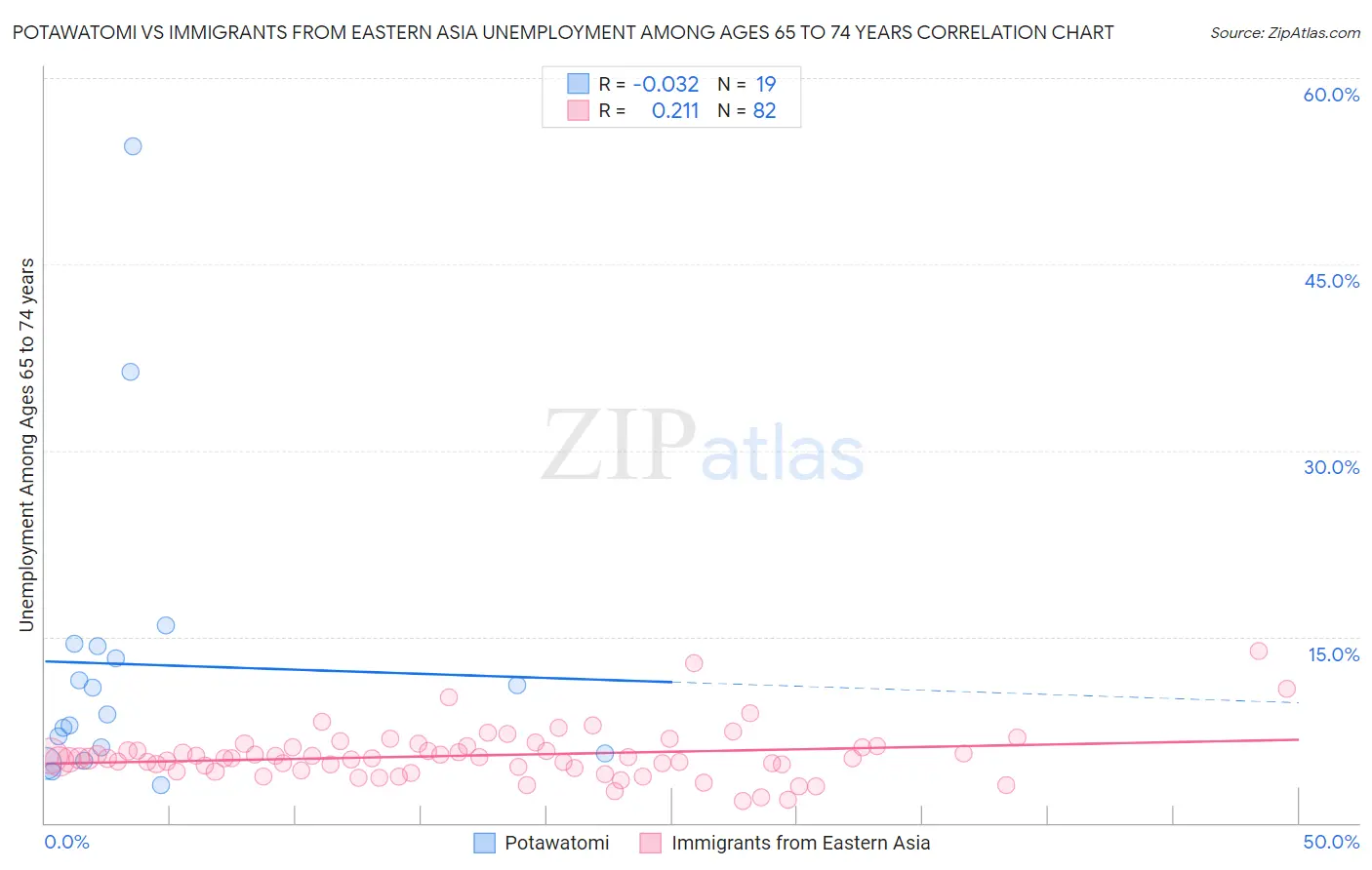 Potawatomi vs Immigrants from Eastern Asia Unemployment Among Ages 65 to 74 years
