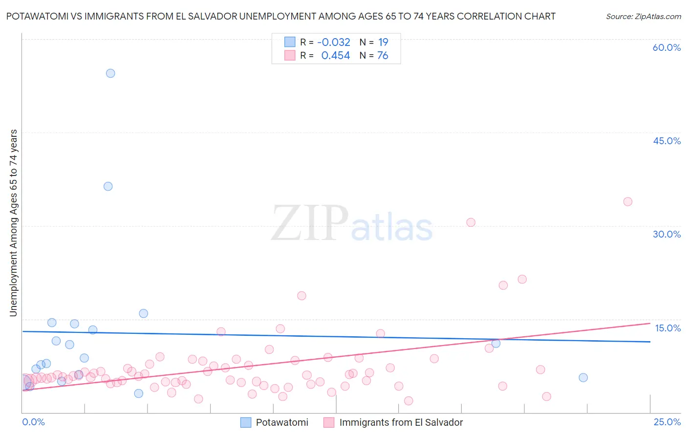 Potawatomi vs Immigrants from El Salvador Unemployment Among Ages 65 to 74 years